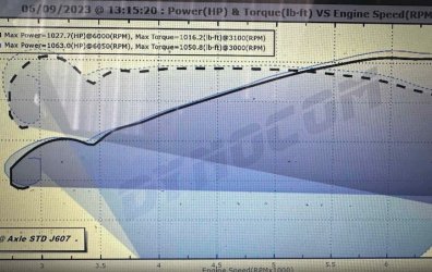 RAM TRX with 1063 RWHP on pump gas!